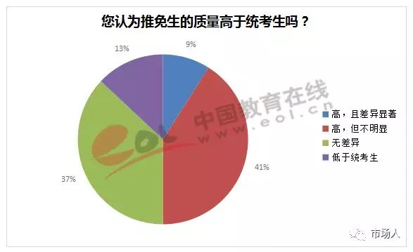 你认为推免生比例高于统考生吗？