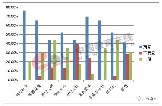 MBA院校师资队伍、课程设置等满意度情况调查