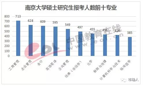 南京大学硕士研究生报考人数前十专业