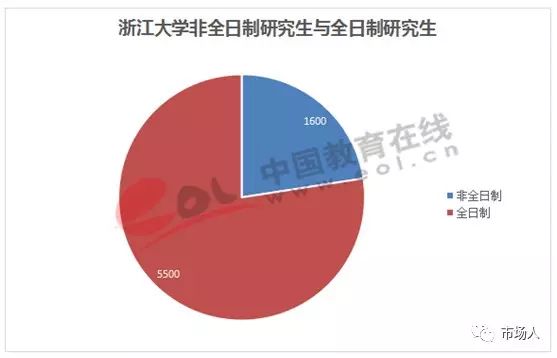 浙江大学非全日制研究生与全日制研究生