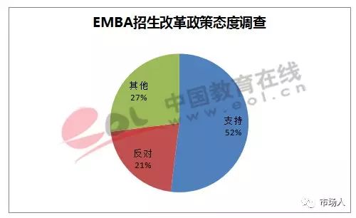 EMBA招生改革政策态度调查
