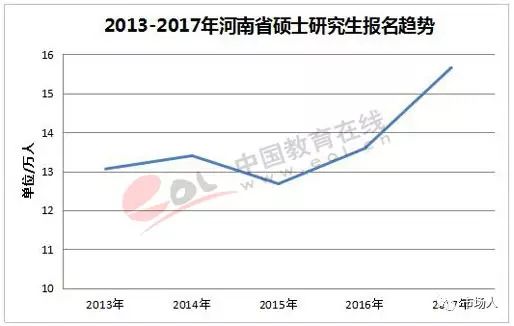 2013—2017年辽宁省硕士研究生报名趋势