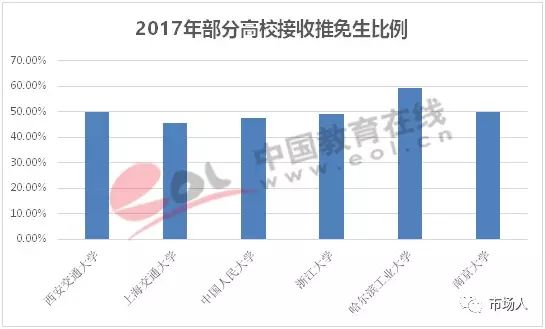 2017年部分高校接收推免生比例