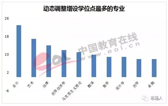 动态调整增设学位点最多的专业