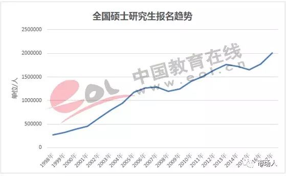 全国硕士研究生报名趋势