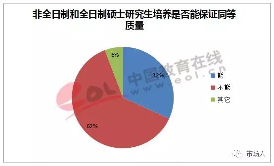 非全日制和全日食硕士研究生培养是否能保证同等质量