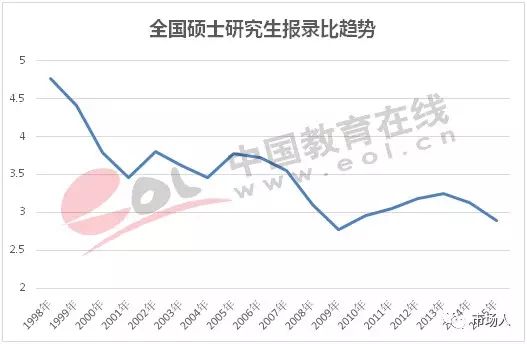 全国硕士研究生报录比趋势