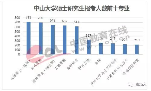 中山大学硕士研究生报考人数前十专业