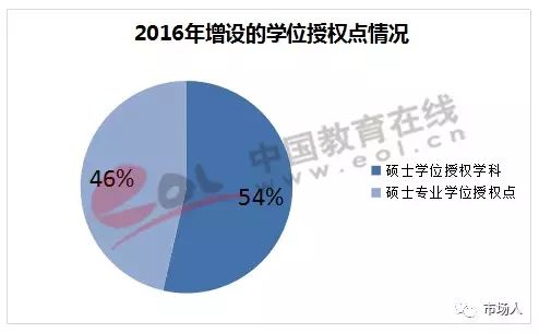 2016年增设的学位授权点情况