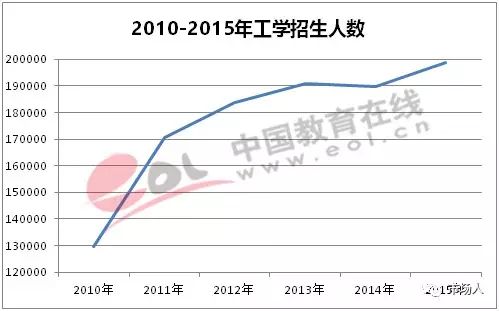 2010—2015年工学招生人数