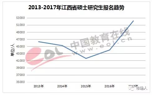 2013—2017年江西省硕士研究生报名趋势