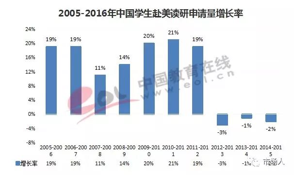 2005—2016年中国学生赴美读研申请量增长率