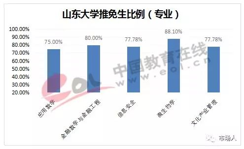 山东大学推免生比例（院系）