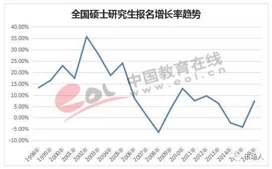 全国硕士研究生报名增长率趋势