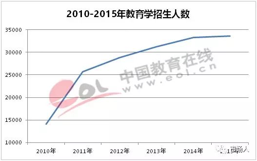 2010—2015年教育学招生人数