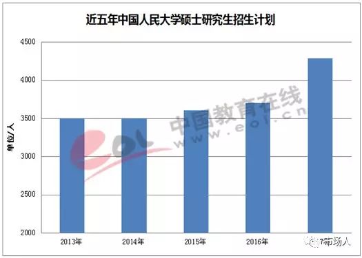 近五年中国人民大学硕士研究招生计划