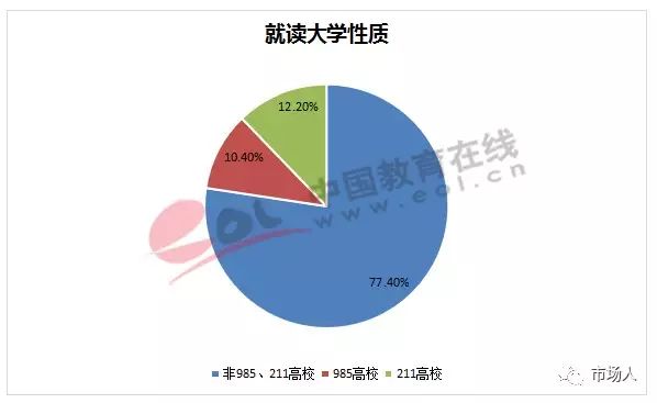 就读大学性质