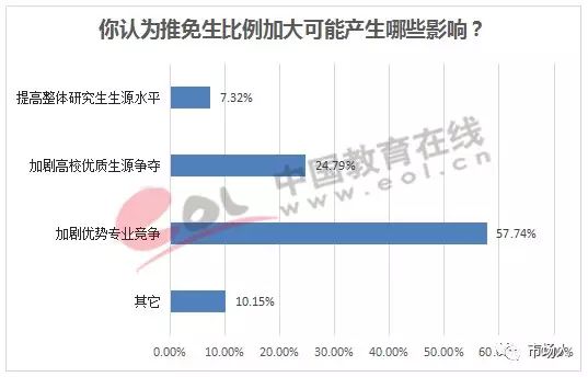你认为推免生比例加大可能产生哪些影响?