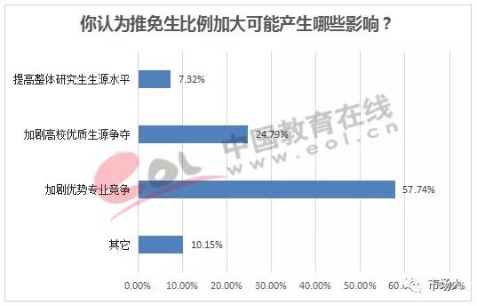 你认为推免生比例加大可能产生哪些影响？