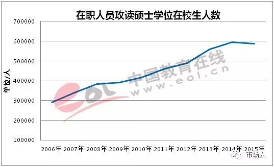 在职人员攻读硕士学位在校生人数