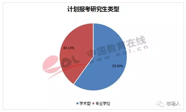 计划报考研究生类型