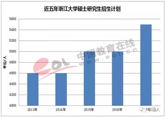 近五年浙江大学硕士研究招生计划