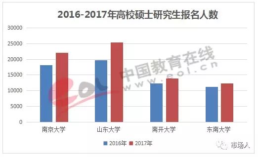 2016—2017年高校硕士研究生报名人数