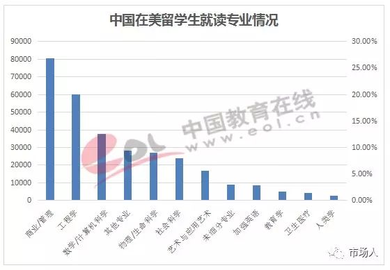 中国在美留学生就读专业情况