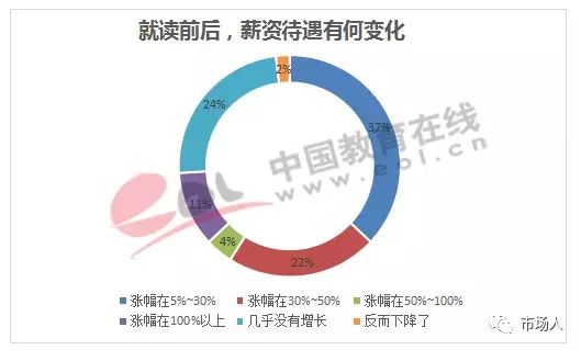 就读前后，薪资待遇有何变化