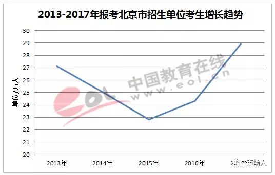 2013年—2017年报考北京市招生单位考生增长趋势