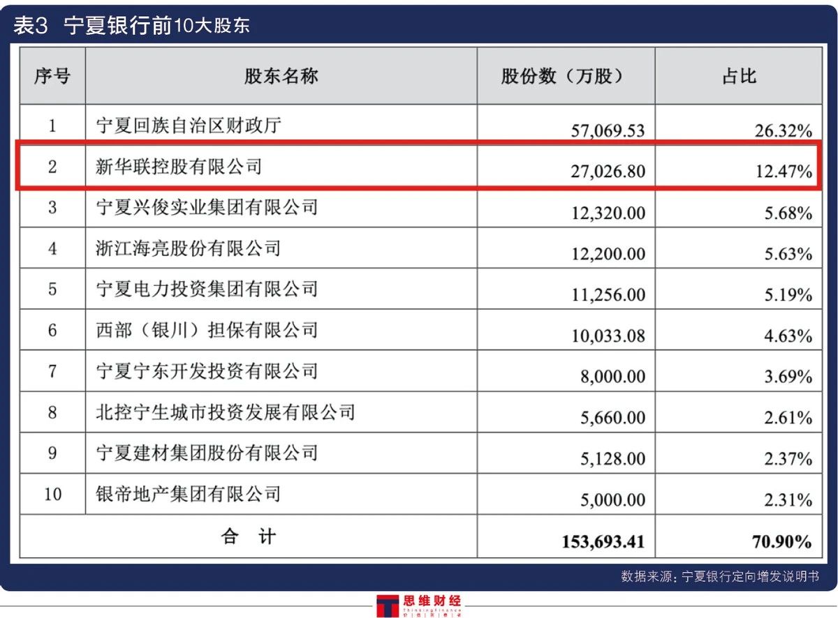 宁夏银行不良率近3.7%远超同行 辅导期8年无果