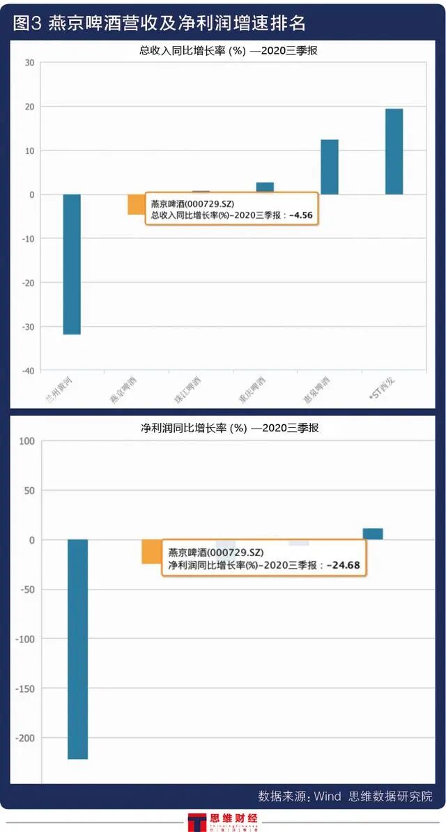 燕京啤酒董事长被立案 涉嫌抄袭遭罚股价跌逾20%(图3)