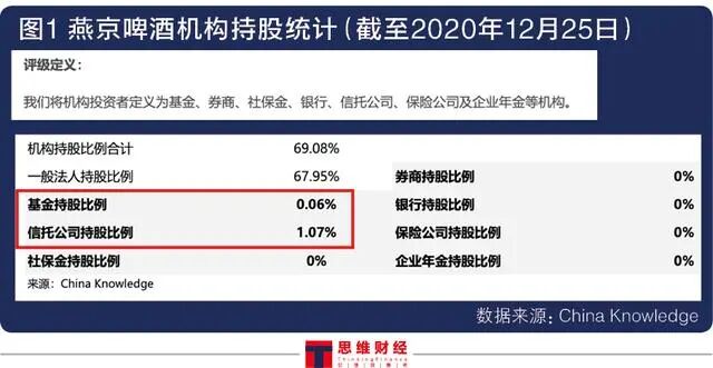燕京啤酒董事长被立案 涉嫌抄袭遭罚股价跌逾2