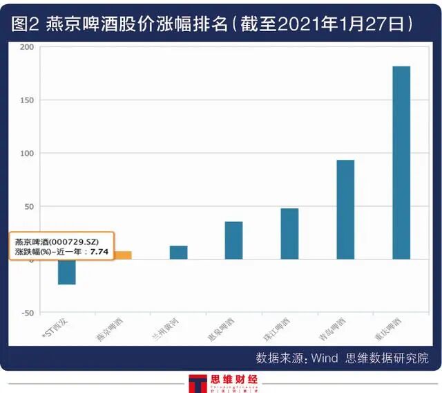 燕京啤酒董事长被立案 涉嫌抄袭遭罚股价跌逾20%(图2)