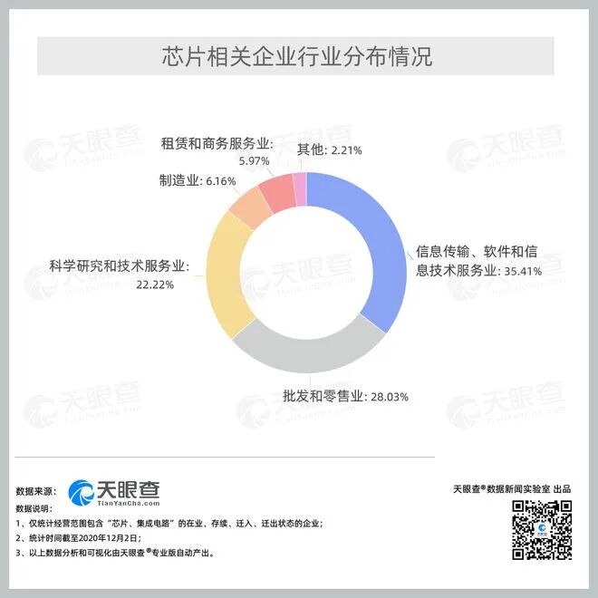 天眼查：我国超2万家芯片相关企业拥有专利，芯片相关企业注册量整体呈上升趋势