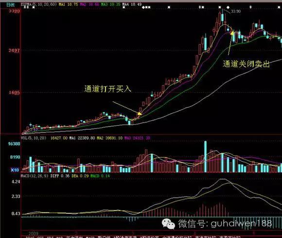 黄金通道战法“一打开赶紧买入，一关闭赶紧卖出”股民学会赚翻天