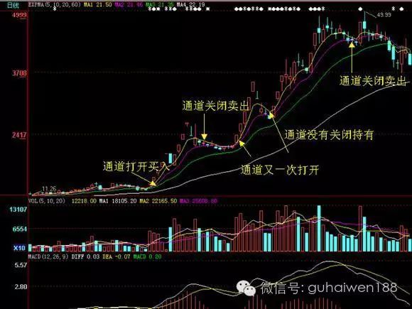 黄金通道战法“一打开赶紧买入，一关闭赶紧卖出”股民学会赚翻天