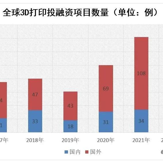 报告：约40亿！2022上半年中国3D打印行业融资大幅增长