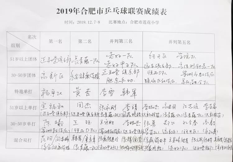 2019年合肥市乒乓球联赛圆满结束(图15)