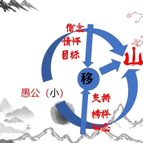 【方方专栏】  《愚公移山》课堂实录