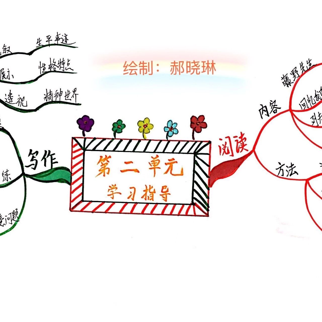 第2130季【晓琳专栏】三用导图，让语文思维可视化 |我教《回忆我的母亲》