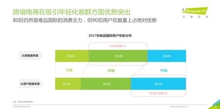 2018跨境电商看海外仓,36页消费洞察读懂7大趋势