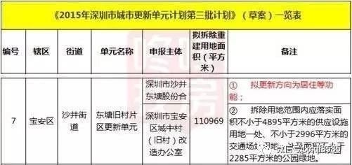 定了！华侨城一举拿下沙井旧改这个巨无霸。城市居民购小产权房征地补偿