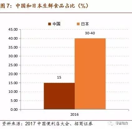 深度解析便利店行业如何盈利
