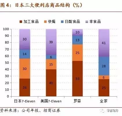 深度解析便利店行业如何盈利
