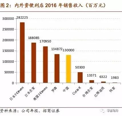 深度解析便利店行业如何盈利