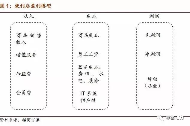 深度解析便利店行业如何盈利