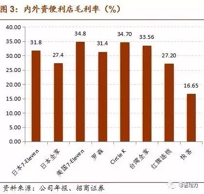 深度解析便利店行业如何盈利