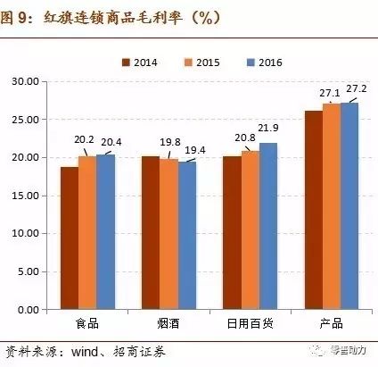 深度解析便利店行业如何盈利