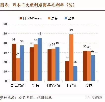 深度解析便利店行业如何盈利